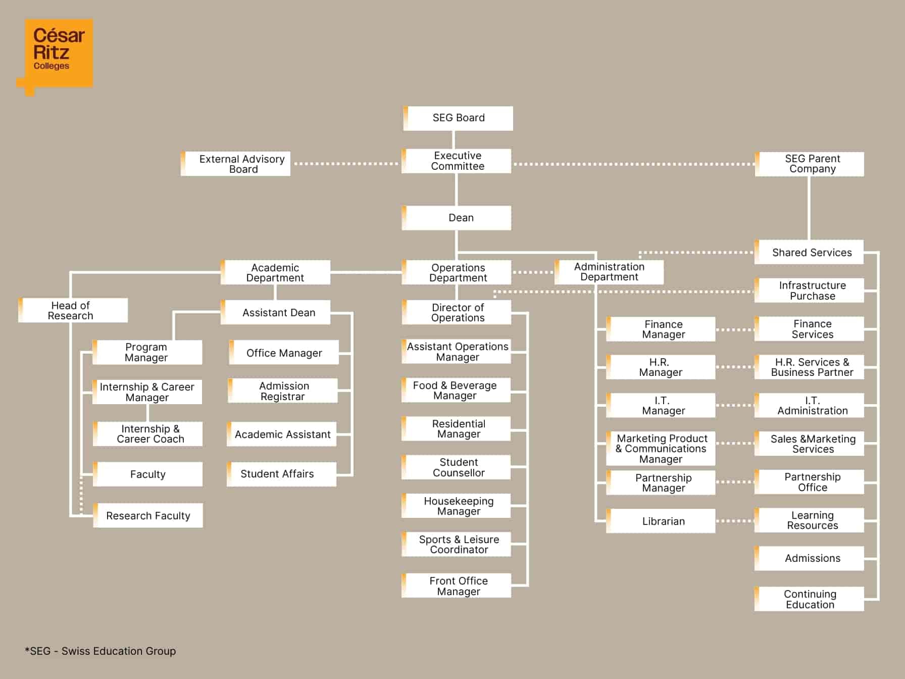 César Ritz Colleges - Governance - Organizational chart