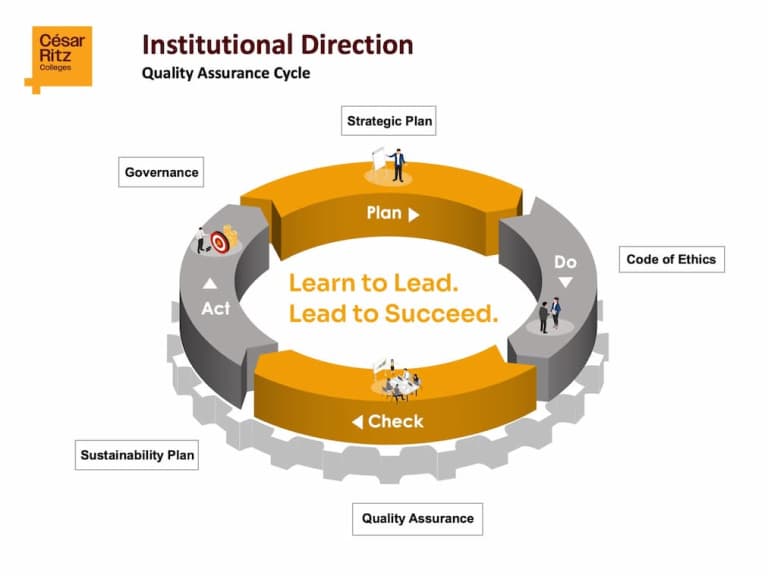 César Ritz Colleges - Institutional direction process PDCA