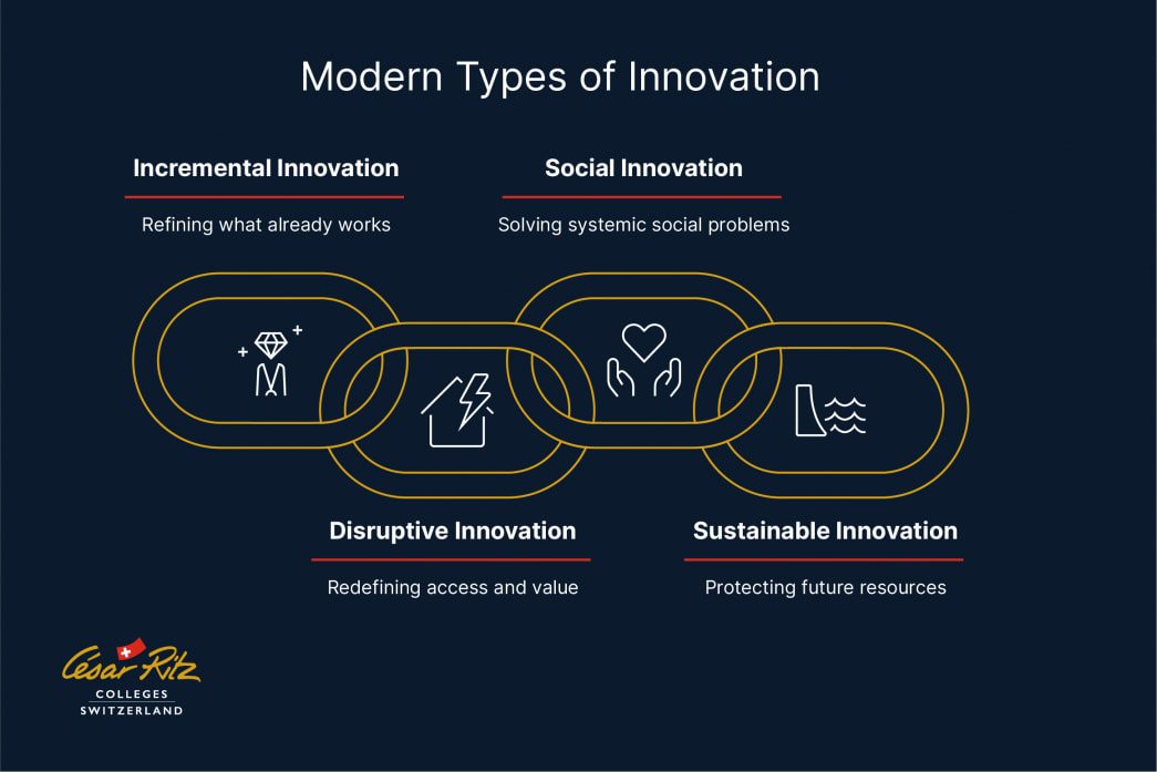 Simple Innovation Example What Does Innovation Really Mean Today? Types and Trends